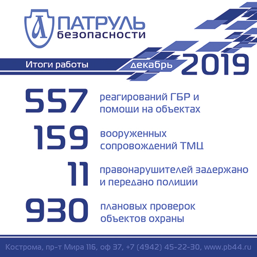 Итоги работы компании "Патруль Безопасности" за декабрь 2019 года в сфере обеспечения безопасности в Костроме и Костромской области