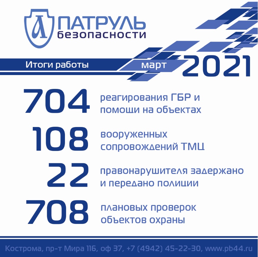 Итоги работы компании "Патруль Безопасности" в Костроме и Костромской области за март 2021 года