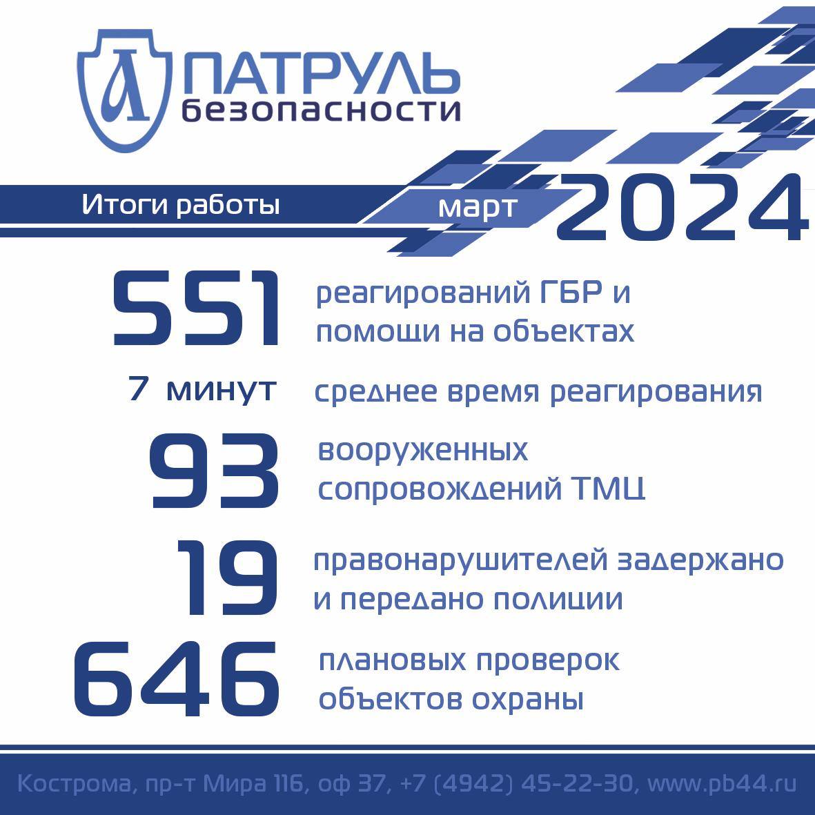 Итоги работы компании "Патруль Безопасности" за март 2024 года в сфере обеспечения безопасности в Костроме и Костромской области